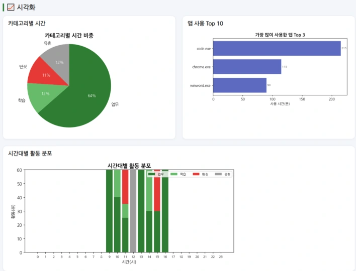 업무·학습·딴짓 비율과 앱별 사용 시간, 시간대별 활동 분포