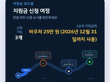 소상공인의 지원금 신청 단계를 순서대로 보여주는 GRAP 로드맵 화면
