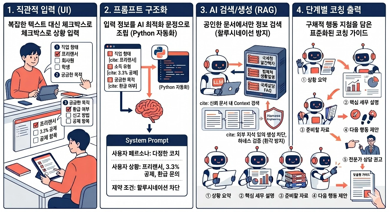 체크박스 입력, 프롬프트 구조화, 공식 문서 검색, 단계별 코칭 출력의 네 단계