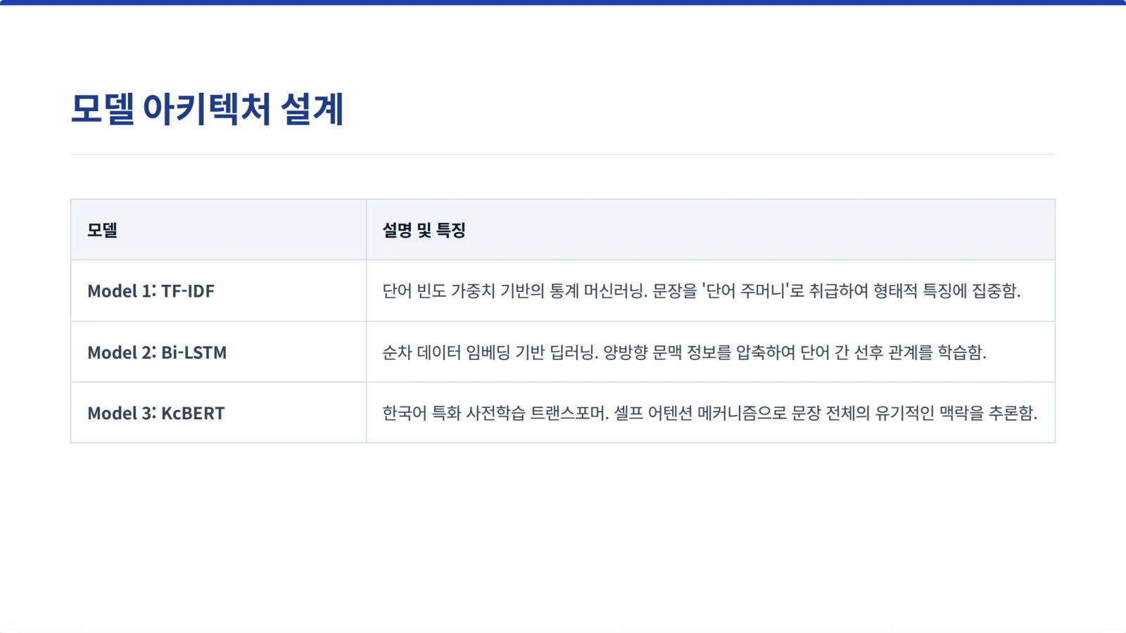 TF-IDF, Bi-LSTM, KcBERT의 설계와 특징을 비교하는 표