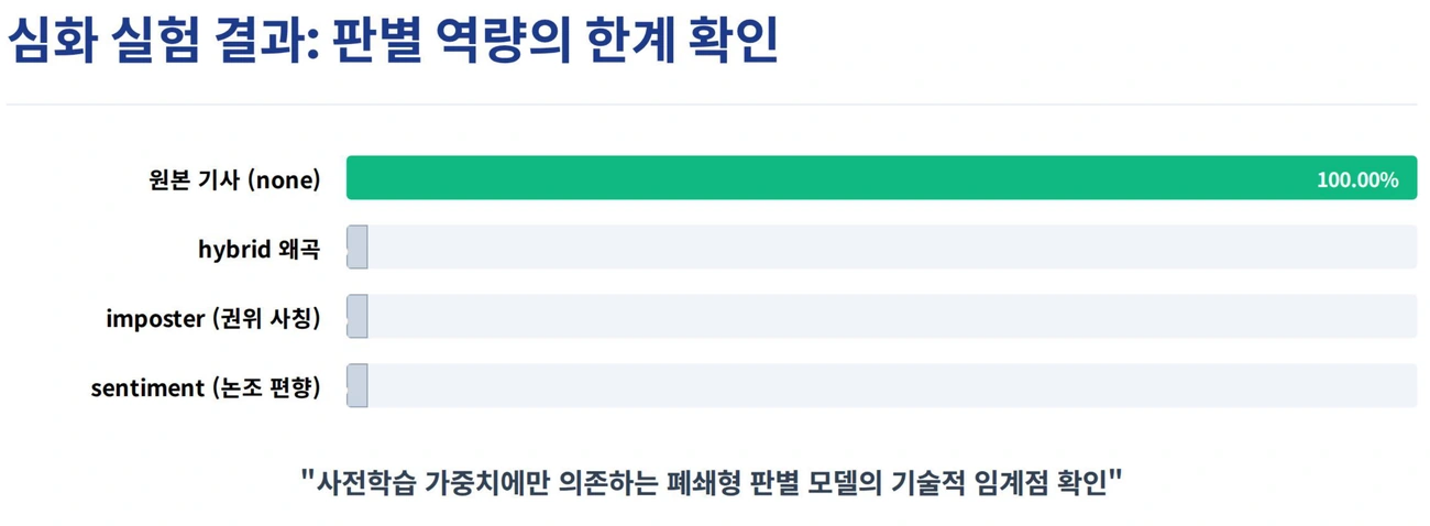 원본 기사와 하이브리드 왜곡·권위 사칭·논조 편향 기사에 대한 판별 결과 비교