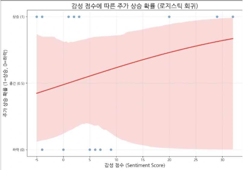 댓글 감성 점수에 따른 주가 상승 확률과 넓은 신뢰구간을 보여주는 회귀 그래프